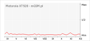 Wykres zmian popularności telefonu Motorola XT928