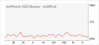 Wykres zmian popularności telefonu myPhone 3020 Bueno