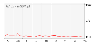 Wykres zmian popularności telefonu G7 E5