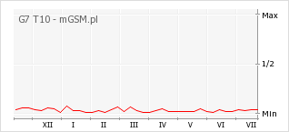 Wykres zmian popularności telefonu G7 T10