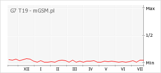 Wykres zmian popularności telefonu G7 T19