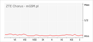 Wykres zmian popularności telefonu ZTE Chorus