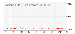 Wykres zmian popularności telefonu Samsung SPH-M575 Restore