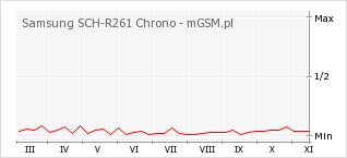 Wykres zmian popularności telefonu Samsung SCH-R261 Chrono