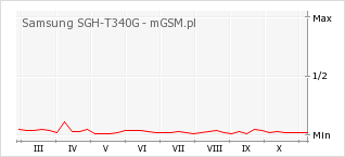 Wykres zmian popularności telefonu Samsung SGH-T340G