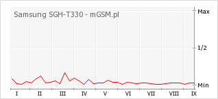 Wykres zmian popularności telefonu Samsung SGH-T330