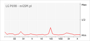 Wykres zmian popularności telefonu LG P698