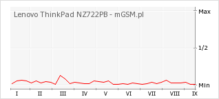 Wykres zmian popularności telefonu Lenovo ThinkPad NZ722PB