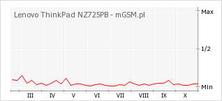 Wykres zmian popularności telefonu Lenovo ThinkPad NZ725PB