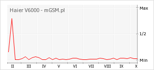 Wykres zmian popularności telefonu Haier V6000