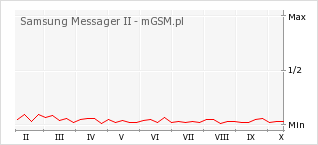 Wykres zmian popularności telefonu Samsung Messager II