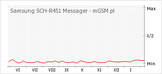 Wykres zmian popularności telefonu Samsung SCH-R451 Messager