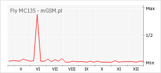 Wykres zmian popularności telefonu Fly MC135