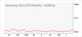 Wykres zmian popularności telefonu Samsung SCH-U370 Reality