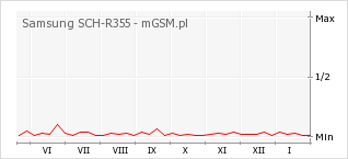Wykres zmian popularności telefonu Samsung SCH-R355
