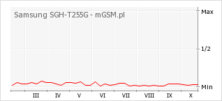 Wykres zmian popularności telefonu Samsung SGH-T255G