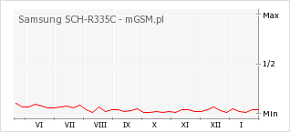 Wykres zmian popularności telefonu Samsung SCH-R335C