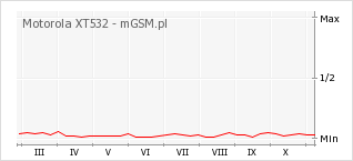 Wykres zmian popularności telefonu Motorola XT532