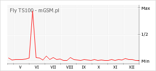 Wykres zmian popularności telefonu Fly TS100