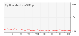 Wykres zmian popularności telefonu Fly Blackbird