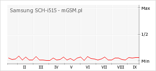 Wykres zmian popularności telefonu Samsung SCH-i515