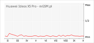 Wykres zmian popularności telefonu Huawei Ideos X5 Pro