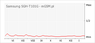 Wykres zmian popularności telefonu Samsung SGH-T101G