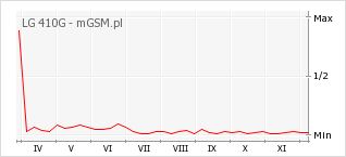 Wykres zmian popularności telefonu LG 410G