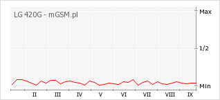 Wykres zmian popularności telefonu LG 420G
