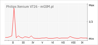 Wykres zmian popularności telefonu Philips Xenium V726