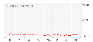 Wykres zmian popularności telefonu LG 800G