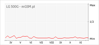 Wykres zmian popularności telefonu LG 500G