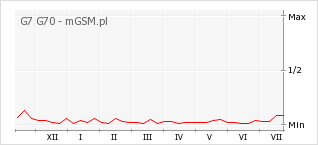 Wykres zmian popularności telefonu G7 G70