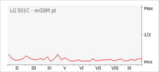 Wykres zmian popularności telefonu LG 501C