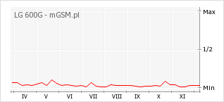 Wykres zmian popularności telefonu LG 600G