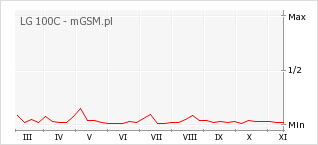 Wykres zmian popularności telefonu LG 100C