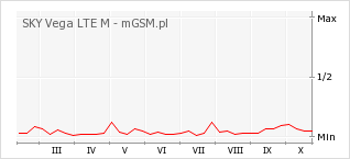 Wykres zmian popularności telefonu SKY Vega LTE M