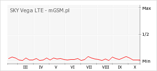 Wykres zmian popularności telefonu SKY Vega LTE