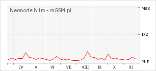 Wykres zmian popularności telefonu Neonode N1m