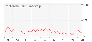 Wykres zmian popularności telefonu Motorola E365