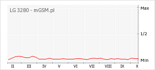 Wykres zmian popularności telefonu LG 3280