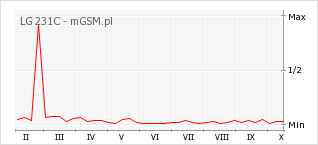 Wykres zmian popularności telefonu LG 231C