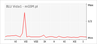 Wykres zmian popularności telefonu BLU Vida1