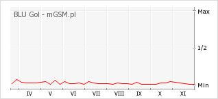 Wykres zmian popularności telefonu BLU Gol