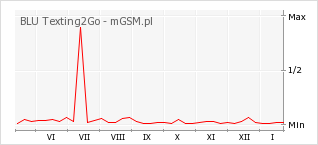 Wykres zmian popularności telefonu BLU Texting2Go