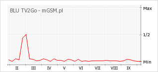 Wykres zmian popularności telefonu BLU TV2Go