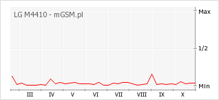 Wykres zmian popularności telefonu LG M4410