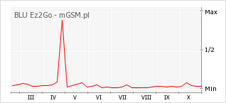 Wykres zmian popularności telefonu BLU Ez2Go