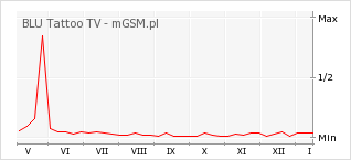 Wykres zmian popularności telefonu BLU Tattoo TV