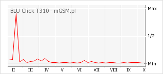 Wykres zmian popularności telefonu BLU Click T310